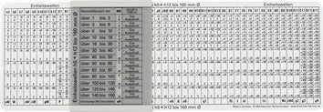 ISO-Passungsschieber f. Einheitsbohrung/-welle Ku. PROMAT